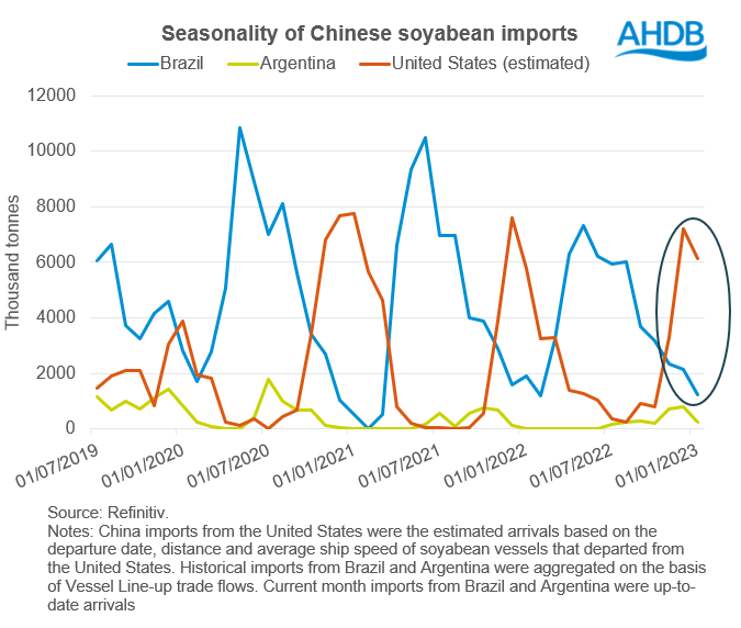 Figure showing Chinese soyabean imports over the season